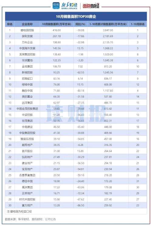 【读财报】TOP30上市房企10月销售额环比增2.37%