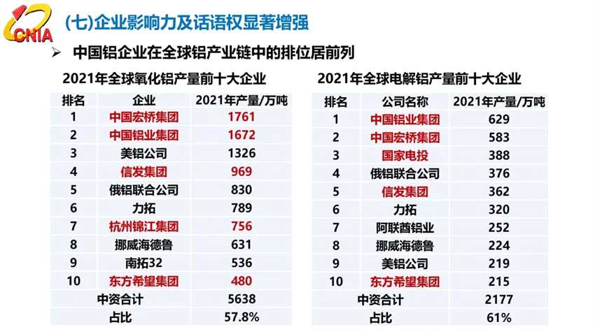范順科：守正創(chuàng)新，踔厲奮發(fā)，全面建設(shè)具有全球競(jìng)爭(zhēng)力的現(xiàn)代化鋁業(yè)強(qiáng)國(guó)