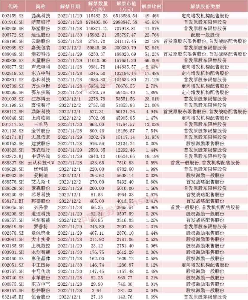 下周45只股票限售股面臨解禁 合計(jì)市值1214.69億元