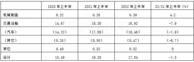 2022年上半年日本主要領(lǐng)域鋁需求統(tǒng)計