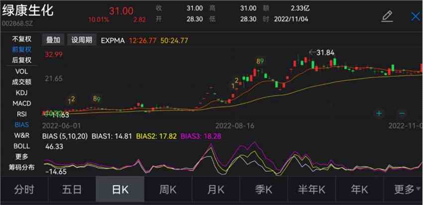 綠康生化宣布重啟股份轉(zhuǎn)讓 收購溢價(jià)超6倍