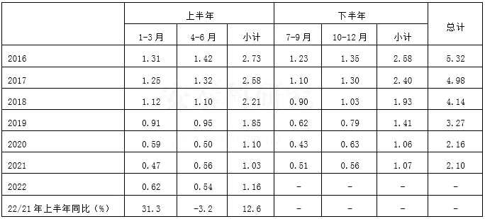 2022年上半年日本主要領(lǐng)域鋁需求統(tǒng)計