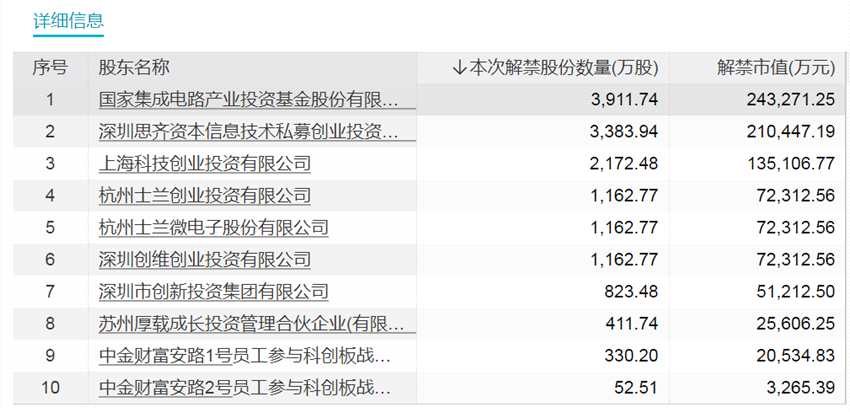 下周將有61只股票限售股解禁 合計市值為1326.46億元