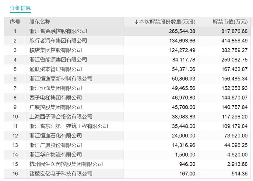 下周45只股票限售股面臨解禁 合計(jì)市值1214.69億元