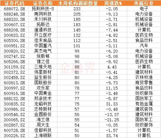 本周機構調研190家上市公司，集中在機械設備、醫藥生物、電子等行業，8家獲超100家“扎堆”