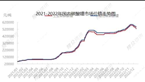 锂价“退烧” ，拐点到了？