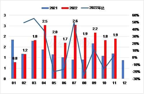 原料进口涨跌不一，产品出口持续下降——2022年11月我国铝相关产品进出口简析