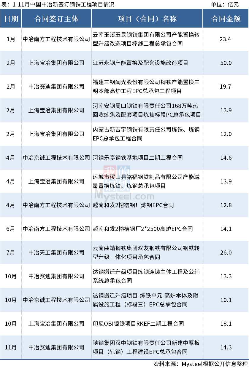 金额超250亿，1-11月中国中冶签订14个钢铁项目