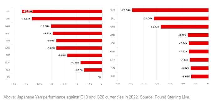 图1：2022年日元兑G10和G20货币的表现