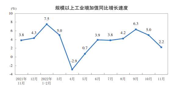 1-11月规模以上工业增加值同比增长3.8%