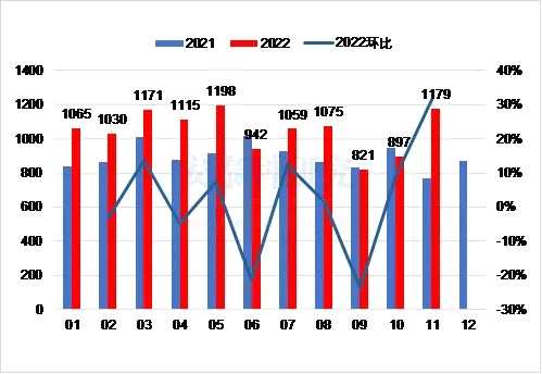 原料进口涨跌不一，产品出口持续下降——2022年11月我国铝相关产品进出口简析