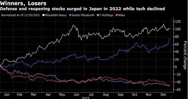 看图：日本股市今年仅下跌约4%，最大赢家和输家