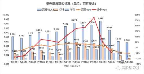 美光再暴雷，半导体极寒深渊？NO！