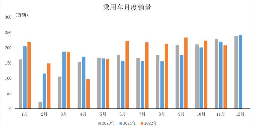 乘用车市场消费潜力释放受阻，终端市场增长乏力