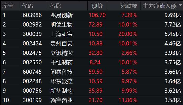 抗疫仍是A股主线 北向资金全天净卖出43.38亿元