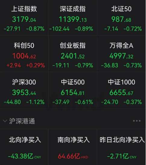 抗疫仍是A股主线 北向资金全天净卖出43.38亿元