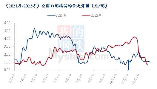 Mysteel解读：瞬息万变！白羽鸡苗有望触底反弹？