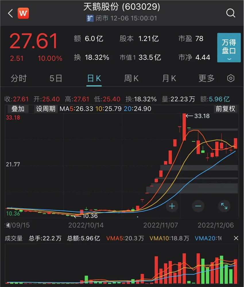 天鹅股份股价涨停 收报27.61元/股