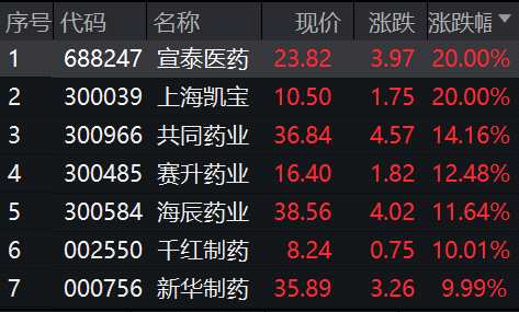 抗疫仍是A股主线 北向资金全天净卖出43.38亿元