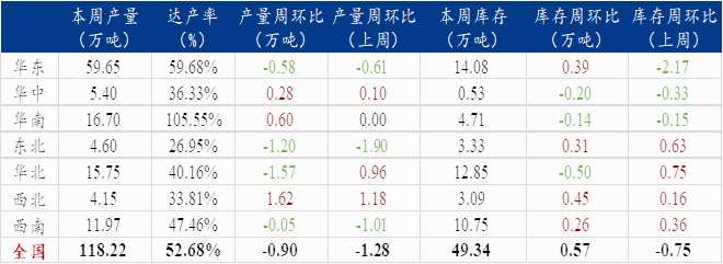 线盘钢厂检修复产情况一览（12.01-12.07）