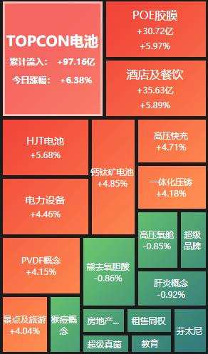 跌入谷底的光伏 迎来反攻！需求改善，产业链价格或止跌企稳