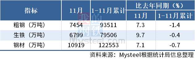 11月中国粗钢日产248.47万吨，环比降3.4%