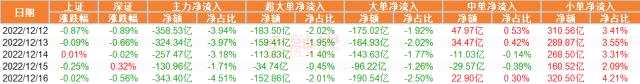 本周主力资金净流出1414.7亿元 中药5日主力净流出超70亿元