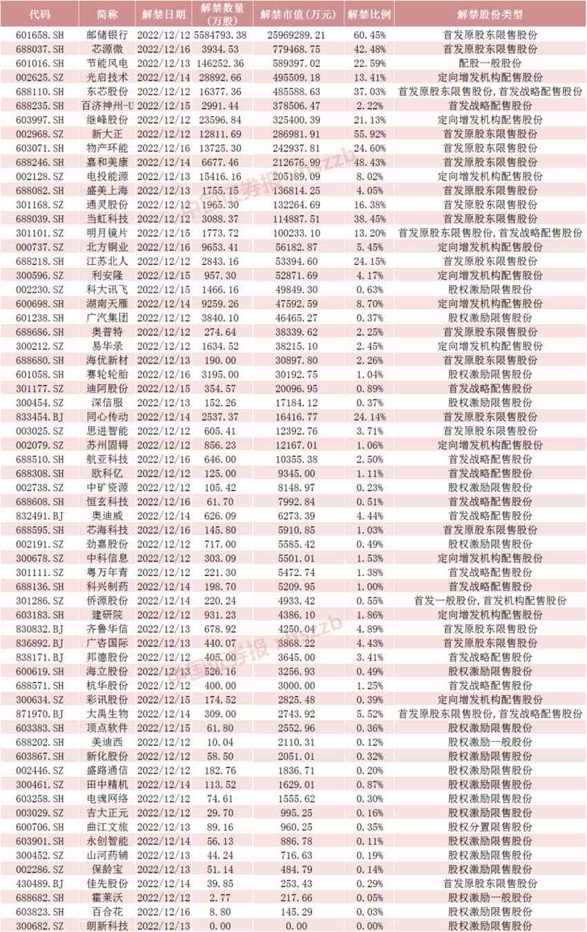 下周將有64只股票面臨解禁 合計市值達(dá)3109.65億元