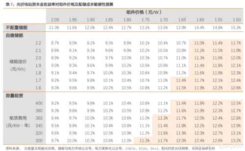 跌入谷底的光伏 迎来反攻！需求改善，产业链价格或止跌企稳