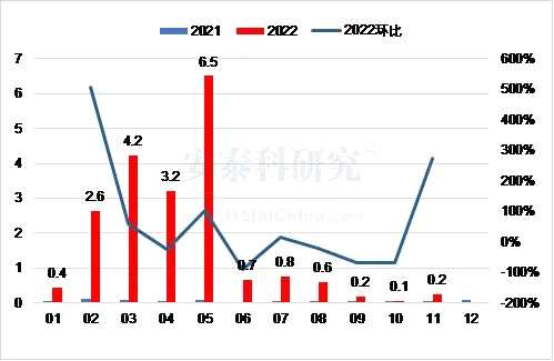 原料进口涨跌不一，产品出口持续下降——2022年11月我国铝相关产品进出口简析