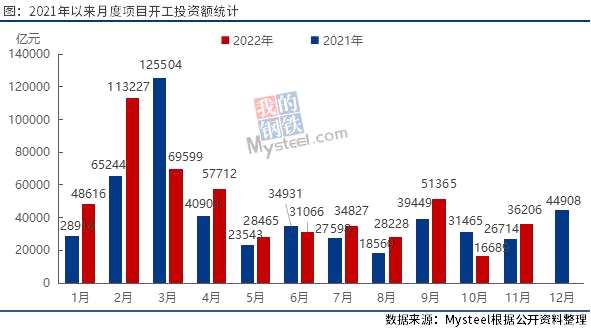 11月全国开工项目总投资超3.6万亿，环比增117%