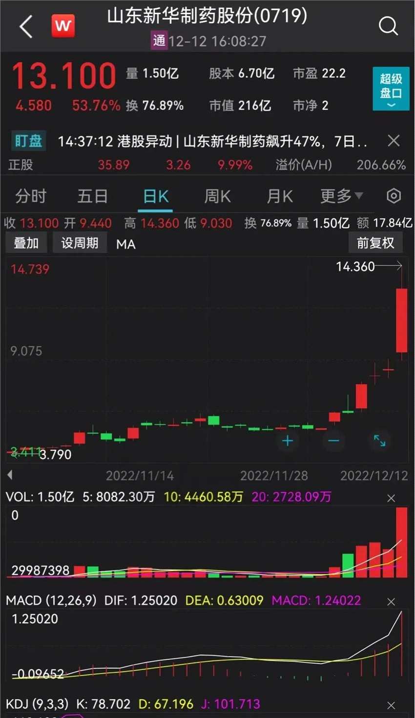 抗疫仍是A股主线 北向资金全天净卖出43.38亿元