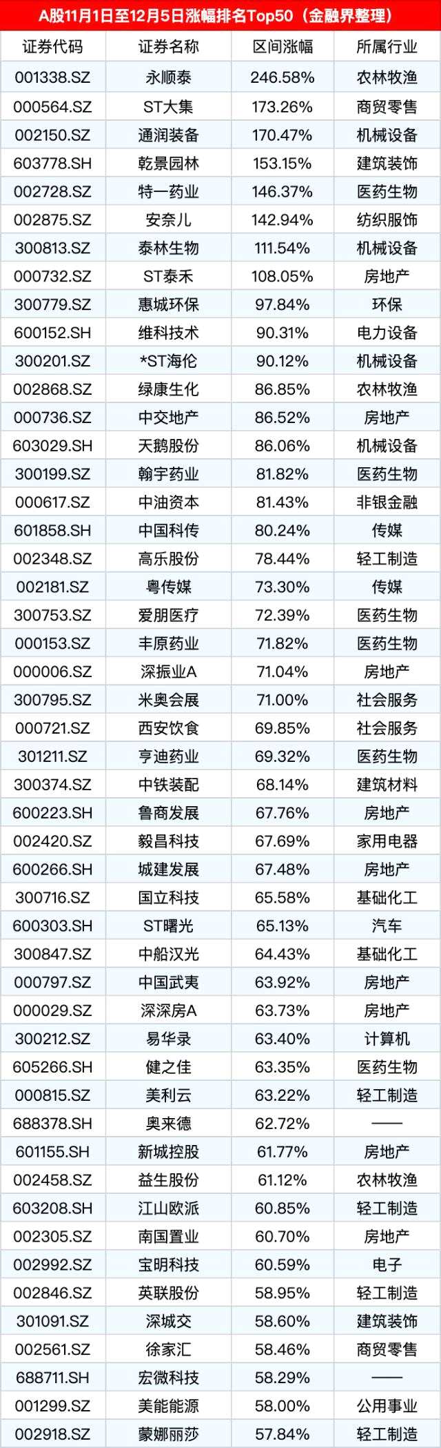 11月以来A股反弹11%、港股反弹逾30%，两张图看懂个股涨幅TOP50，这些行业成反弹急先锋