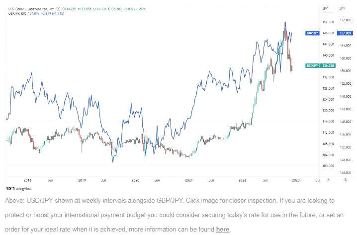 图3：美元/日元、英镑/日元周线图
