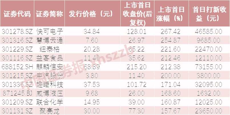 27只上市首日股價(jià)翻倍 誰是2022年最賺錢新股？