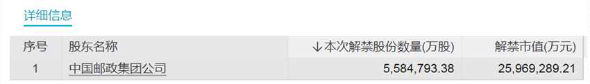 下周將有64只股票面臨解禁 合計市值達(dá)3109.65億元