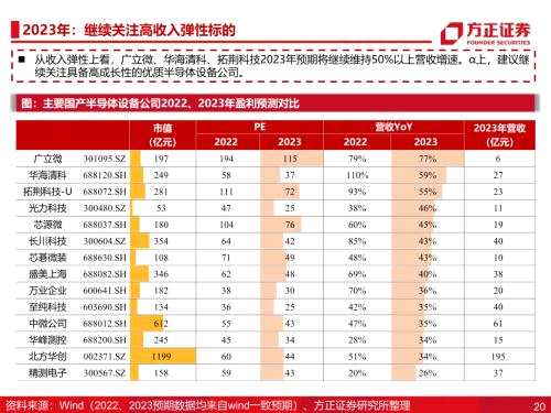 【方正科技&；；电子】半导体2023年年度策略：周期和成长共振