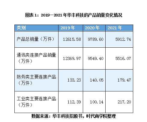 華豐科技擬登陸上交所科創(chuàng)板