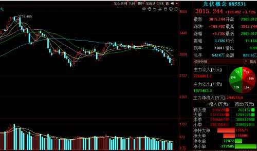 跌入谷底的光伏 迎来反攻！需求改善，产业链价格或止跌企稳