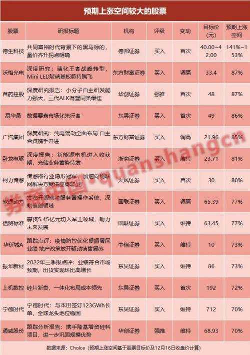 14股预期空间超70%！行情好了研报多了！汽车食饮最受关注