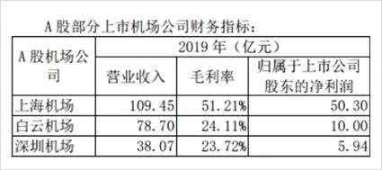 北上广深四大民航机场，谁会率先起飞？