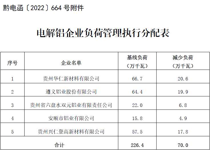 貴州電網(wǎng)發(fā)布對電解鋁企業(yè)實施負荷管理通知 貴州電網(wǎng)發(fā)布對電解鋁企業(yè)實施負荷管理通知