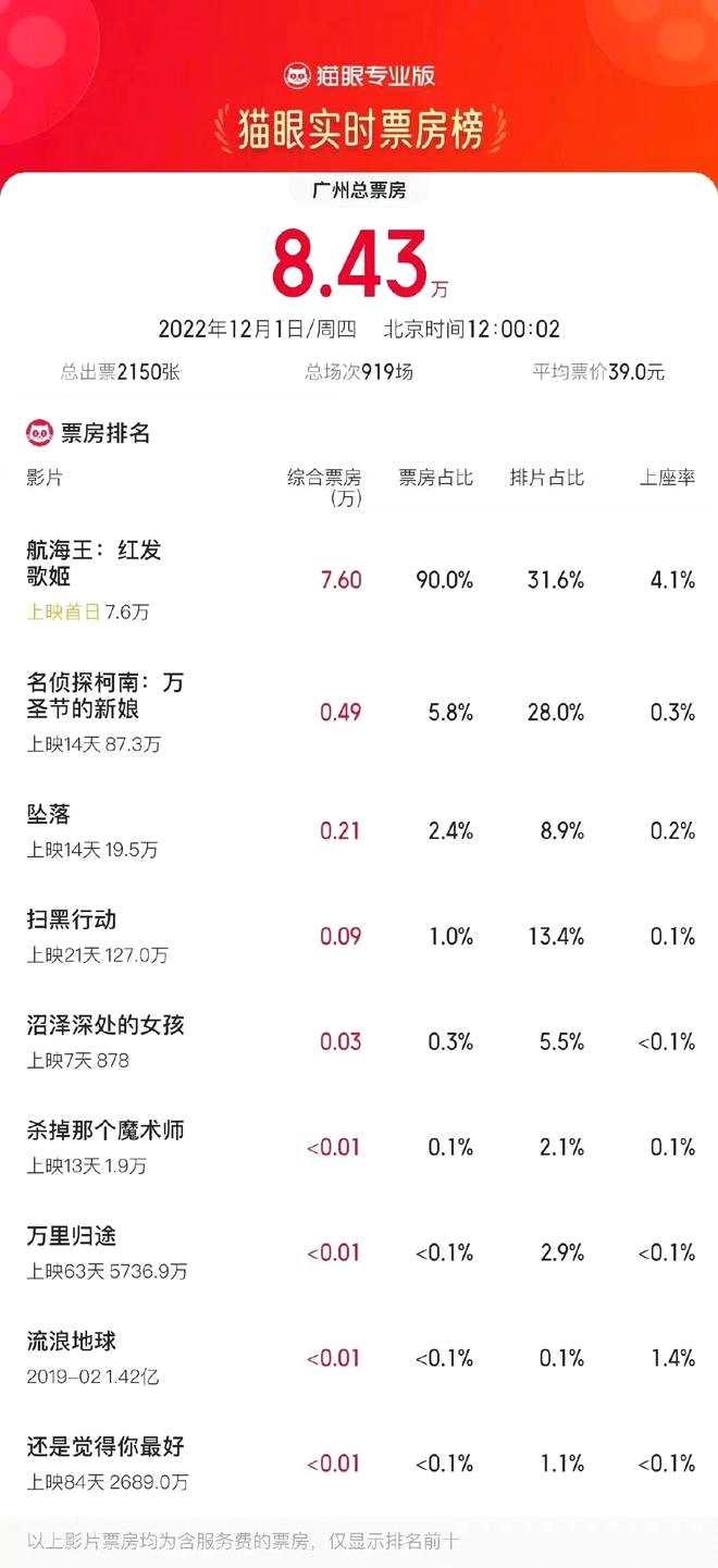 广州36家影院恢复营业 影院营业率13.69%