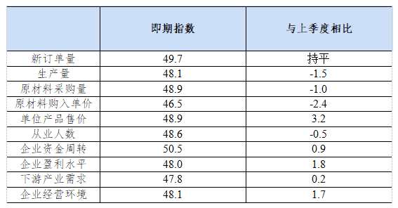 四季度有色金屬企業(yè)信心指數(shù)持續(xù)回落 處于臨界點以下