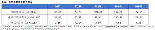 锂价“退烧” ，拐点到了？