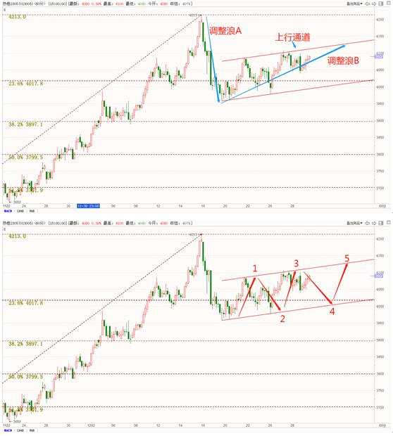 熱卷期貨依然橫盤整理，是上漲趨勢改變了還是暫時的調整？