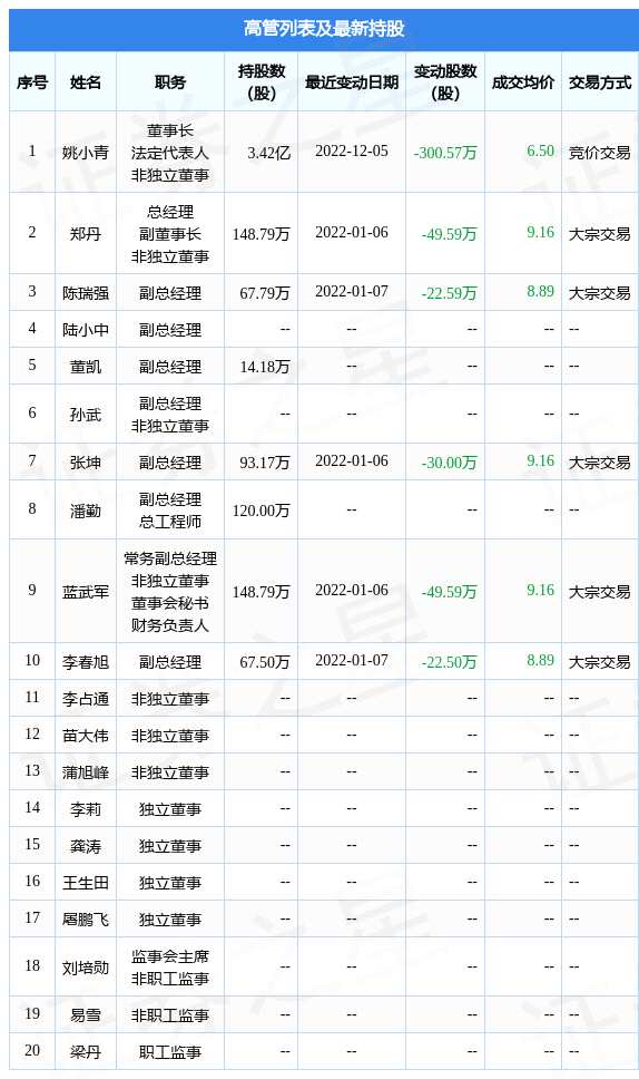 红日药业12月5日公司高管姚小青减持公司股份合计30057万股