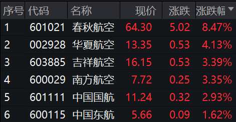 抗疫仍是A股主线 北向资金全天净卖出43.38亿元