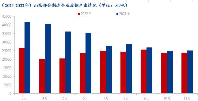 Mysteel调研：山东制造业产废环比降幅收窄 但行业仍表现低迷