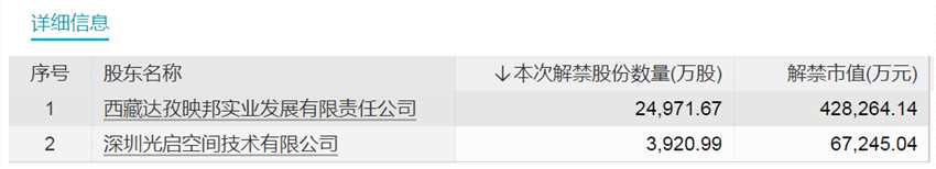 下周將有64只股票面臨解禁 合計市值達(dá)3109.65億元